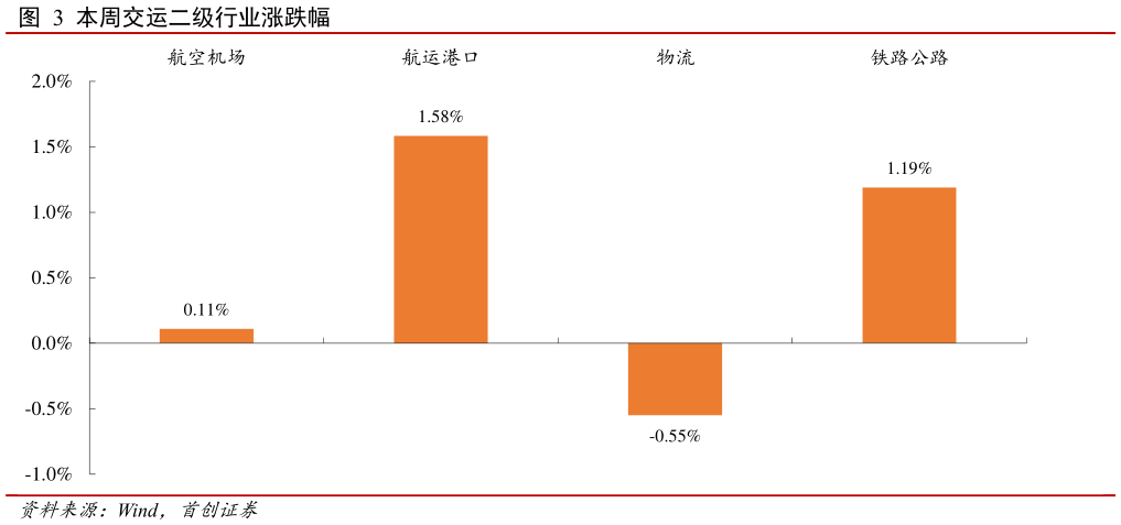 如何才能本周交运二级行业涨跌幅?