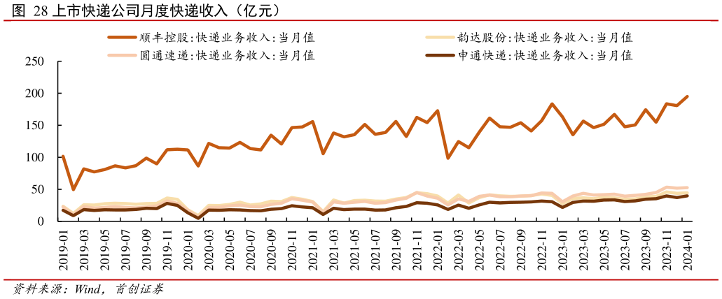 如何解释上市快递公司月度快递收入(亿元)?