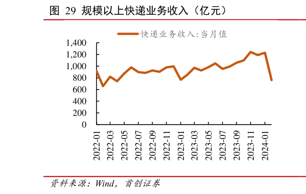 各位网友请教一下规模以上快递业务收入(亿元)?