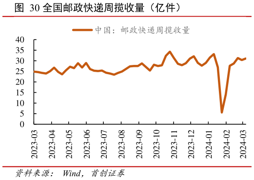 谁知道全国邮政快递周揽收量(亿件)?