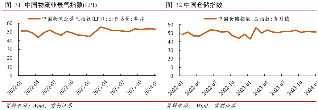 想问下各位网友中国仓储指数?