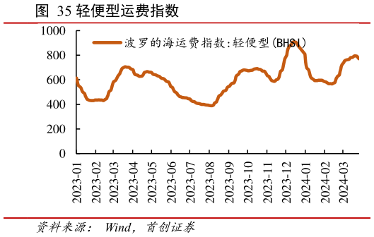 想关注一下轻便型运费指数?