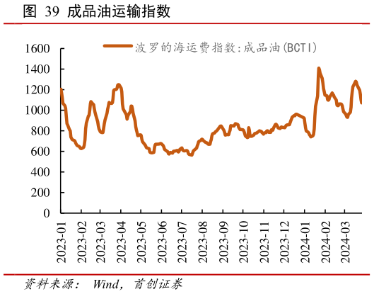 如何解释成品油运输指数?