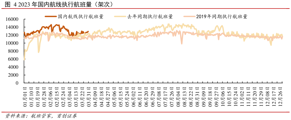我想了解一下2023 年国内航线执行航班量(架次)?