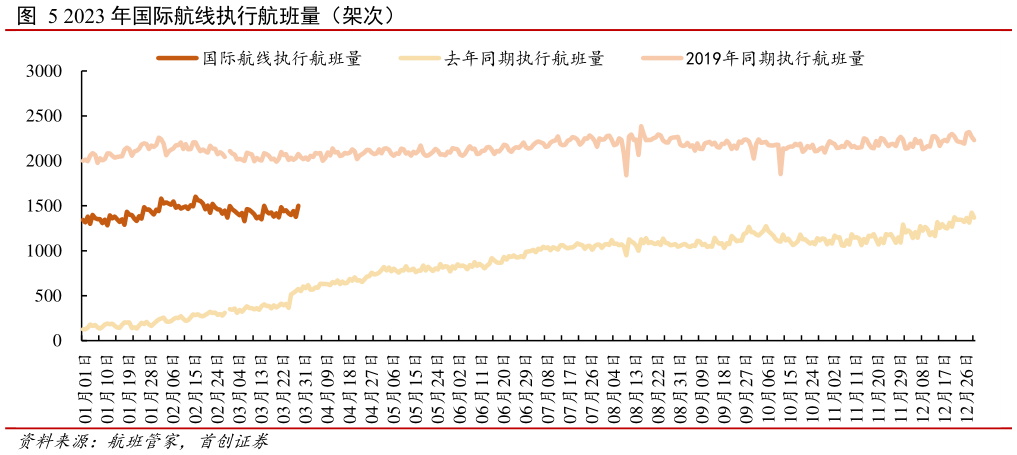 一起讨论下2023 年国际航线执行航班量(架次)?