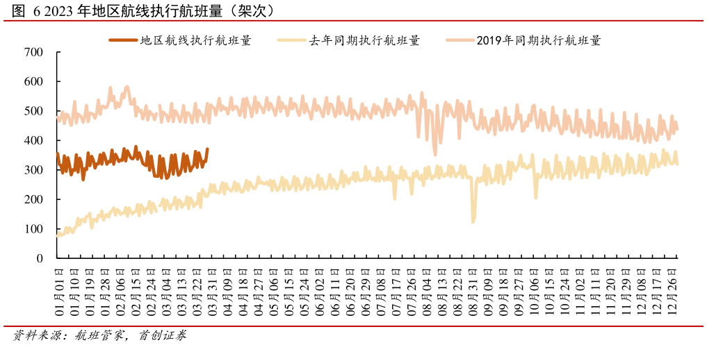 想关注一下2023 年地区航线执行航班量(架次)?
