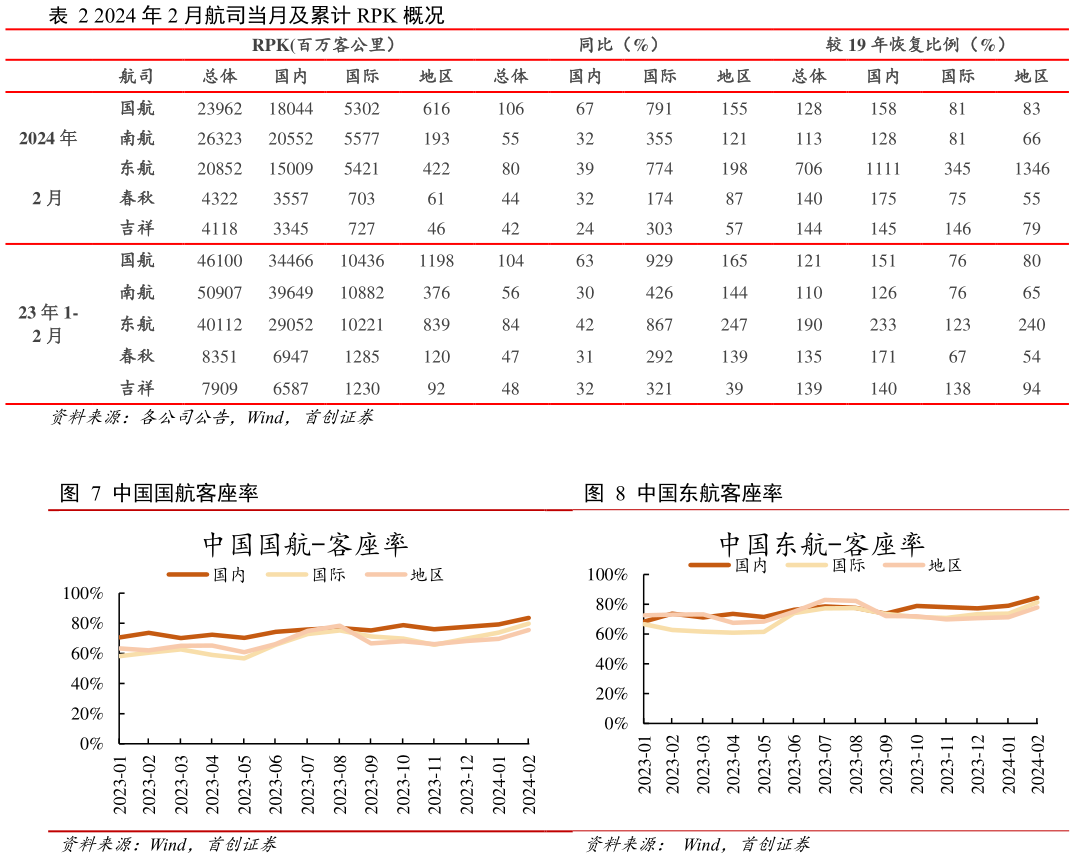 怎样理解2024 年 2 月航司当月及累计 RPK 概况 中国国航客座率 中国东航客座率?