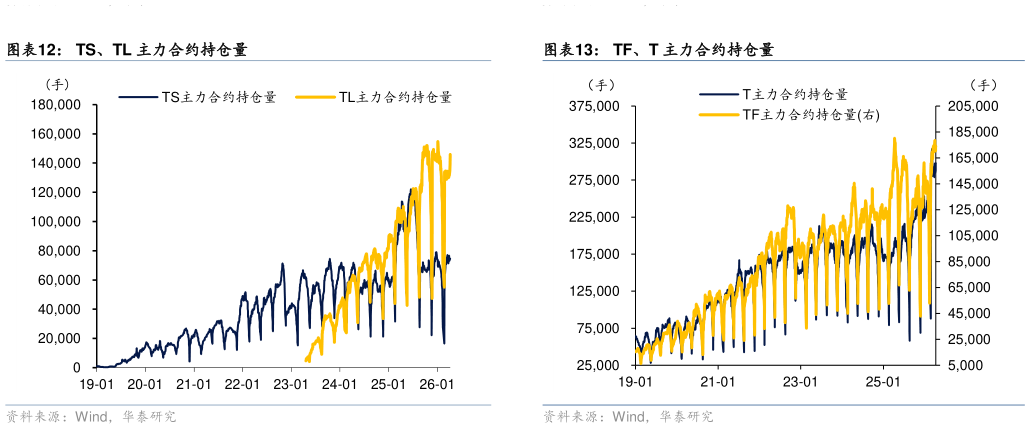 你知道TS、TL 主力合约持仓量 国债期货主力合约成交量 TF、T 主力合约持仓量