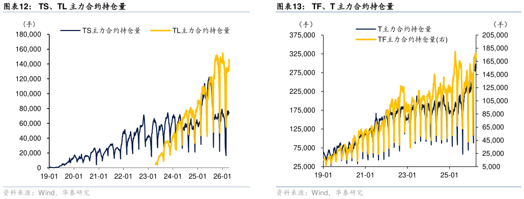 如何看待TF、T 主力合约持仓量