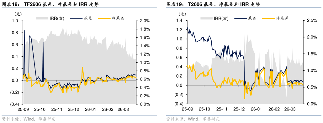 我想了解一下TF2606 基差、净基差和 IRR 走势