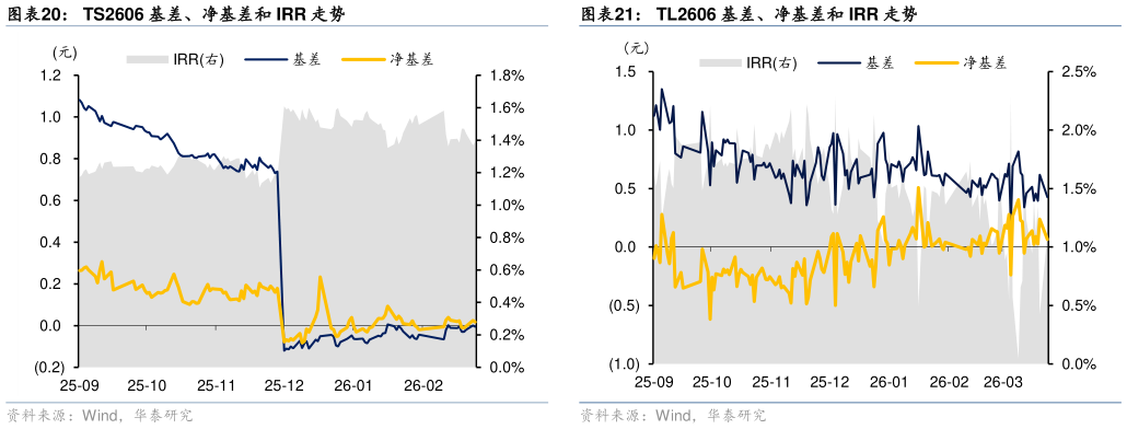 如何解释TL2606 基差、净基差和 IRR 走势
