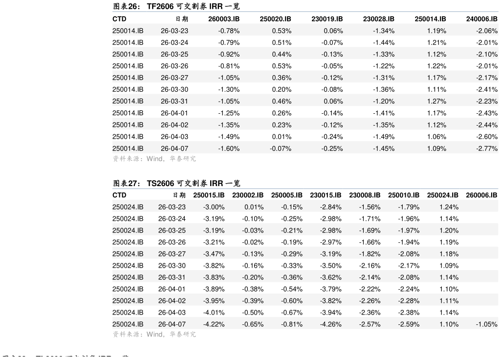 如何了解TF2606 可交割券 IRR 一览 TS2606 可交割券 IRR 一览