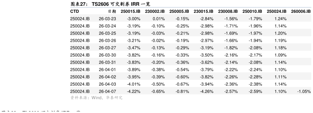 如何解释TS2606 可交割券 IRR 一览