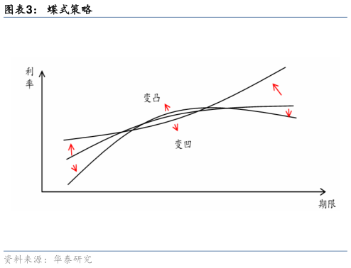 谁知道蝶式策略