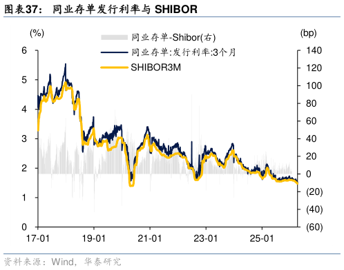 想问下各位网友同业存单发行利率与 SHIBOR