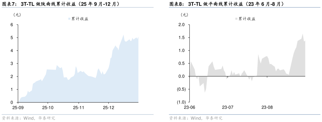 请问一下3T-TL 做陡曲线累计收益（25 年 9 月-12 月）3T-TL 做平曲线累计收益（23 年 6 月-8 月）