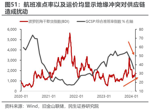 谁能回答航班准点率以及运价均显示地缘冲突对供应链