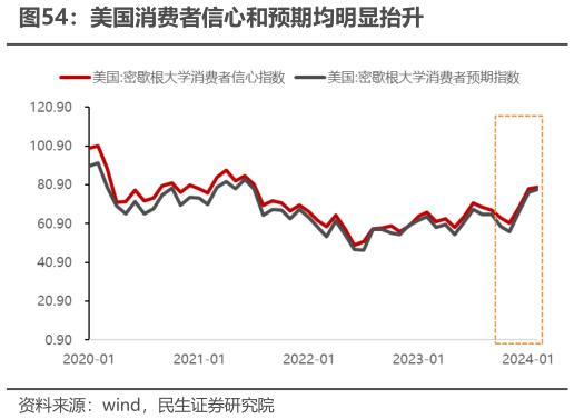 想关注一下美国消费者信心和预期均明显抬升