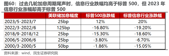 想关注一下过去几轮加息周期尾声时，信息行业跌幅均高于标普 500，但 2023 年