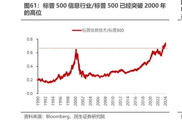 你知道标普 500 信息行业标普 500 已经突破 2000 年