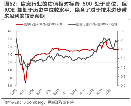 咨询下各位信息行业的估值相对标普 500 处于高位，但