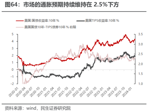 如何看待市场的通胀预期持续维持在 2.5%下方