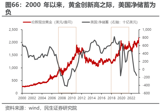 咨询大家2000 年以来，黄金创新高之际，美国净储蓄为