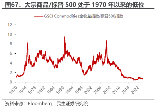 各位网友请教一下大宗商品标普 500 处于 1970 年以来的低位