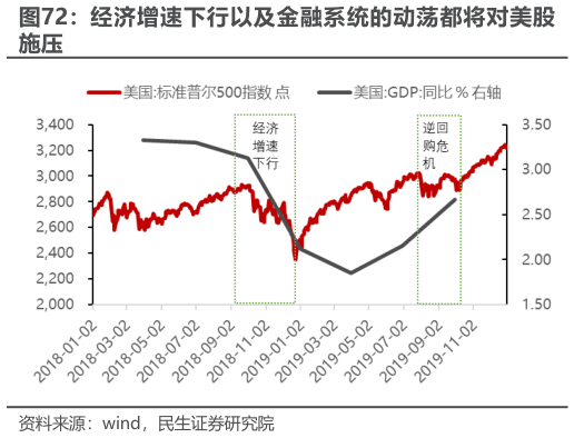 如何了解经济增速下行以及金融系统的动荡都将对美股