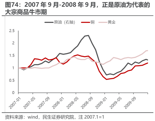 咨询大家2007 年 9 月-2008 年 9 月，正是原油为代表的