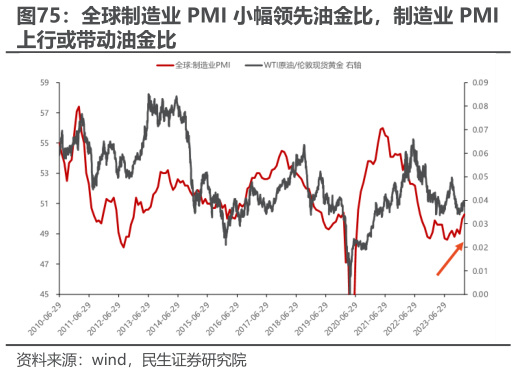 怎样理解全球制造业 PMI 小幅领先油金比，制造业 PMI