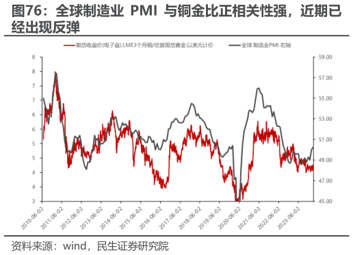 如何了解全球制造业 PMI 与铜金比正相关性强，近期已