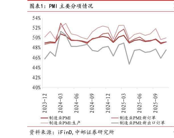 一起讨论下PMI 主要分项情况