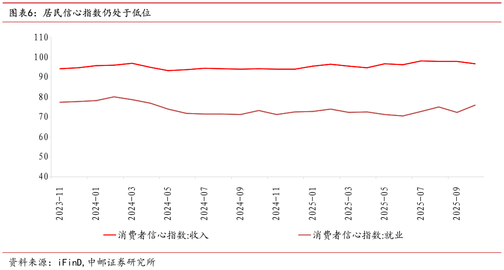 我想了解一下居民信心指数仍处于低位