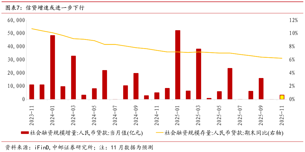 如何解释信贷增速或进一步下行