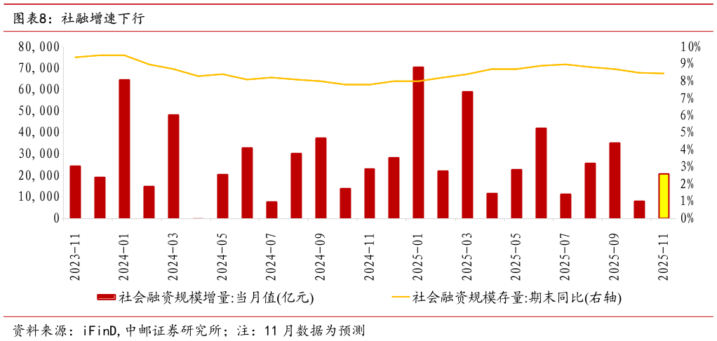 如何解释社融增速下行