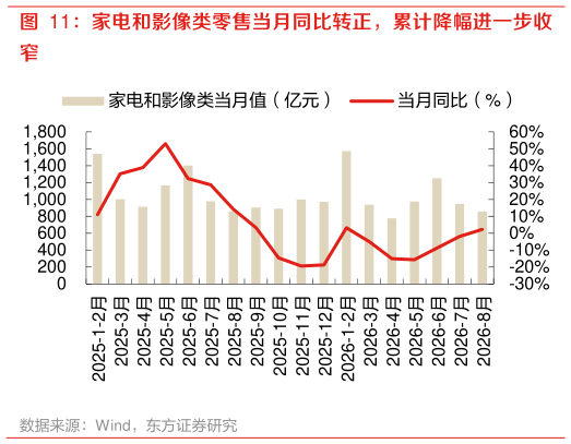 谁能回答家电和影像类零售当月同比转正，累计降幅进一步收
