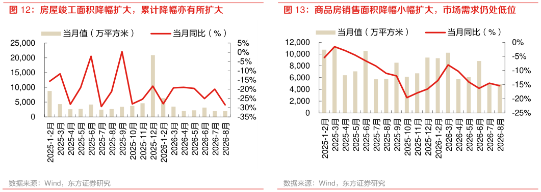 如何解释房屋竣工面积降幅扩大，累计降幅亦有所扩大 商品房销售面积降幅小幅扩大，市场需求仍处低位