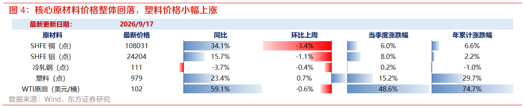 谁知道核心原材料价格整体回落，塑料价格小幅上涨
