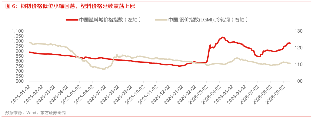 如何解释钢材价格低位小幅回落，塑料价格延续震荡上涨