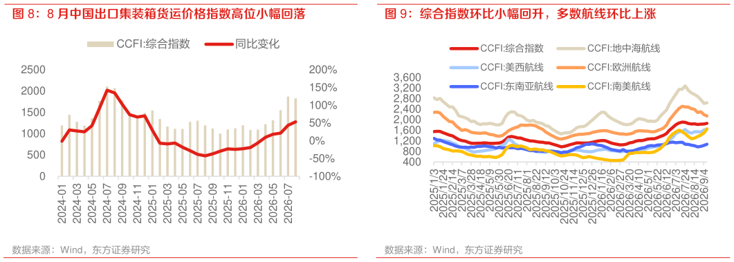 咨询大家综合指数环比小幅回升，多数航线环比上涨