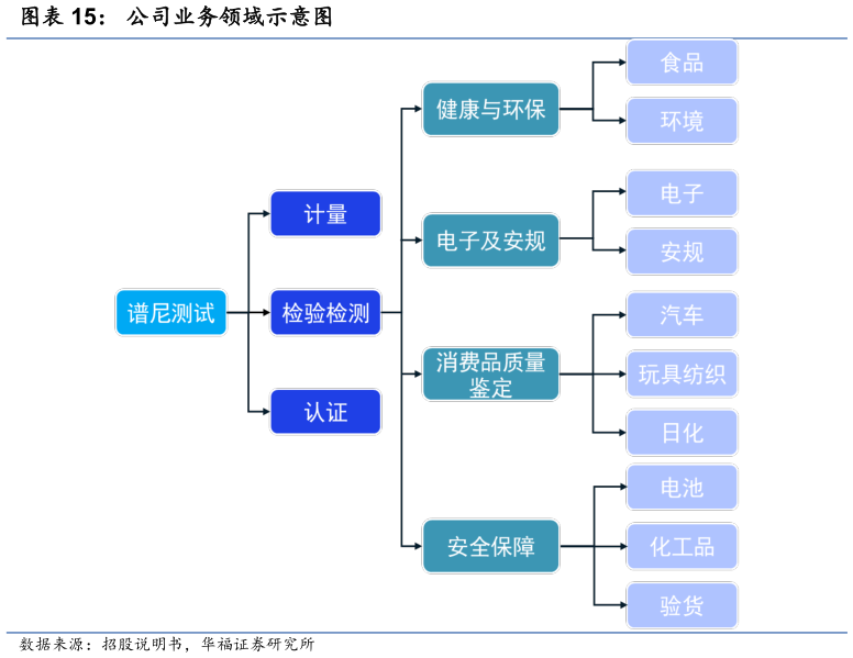如何才能公司业务领域示意图