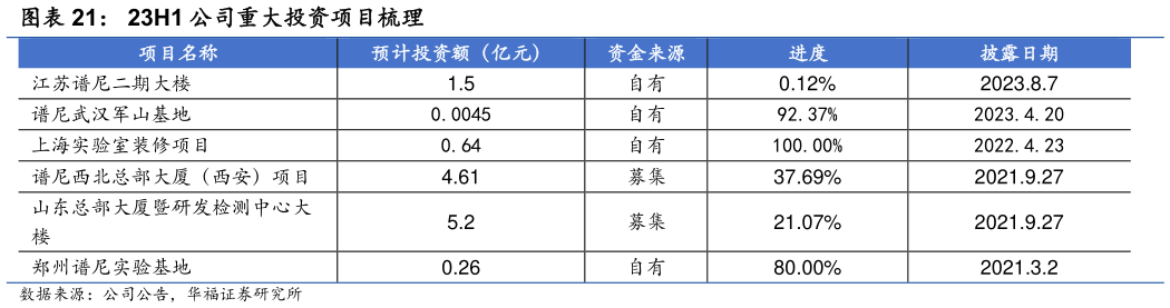 一起讨论下23H1 公司重大投资项目梳理