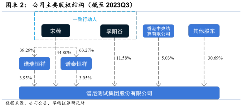 各位网友请教一下公司主要股权结构（截至 2023Q3）
