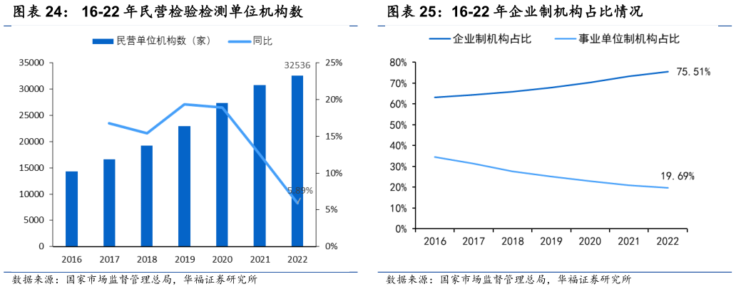 想问下各位网友16-22 年企业制机构占比情况