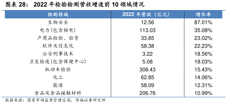 如何了解2022 年检验检测营收增速前 10 领域情况