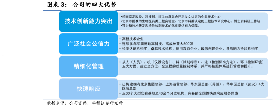 如何了解公司的四大优势