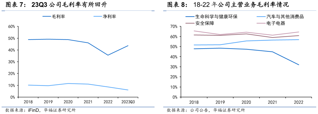 如何看待18-22 年公司主营业务毛利率情况