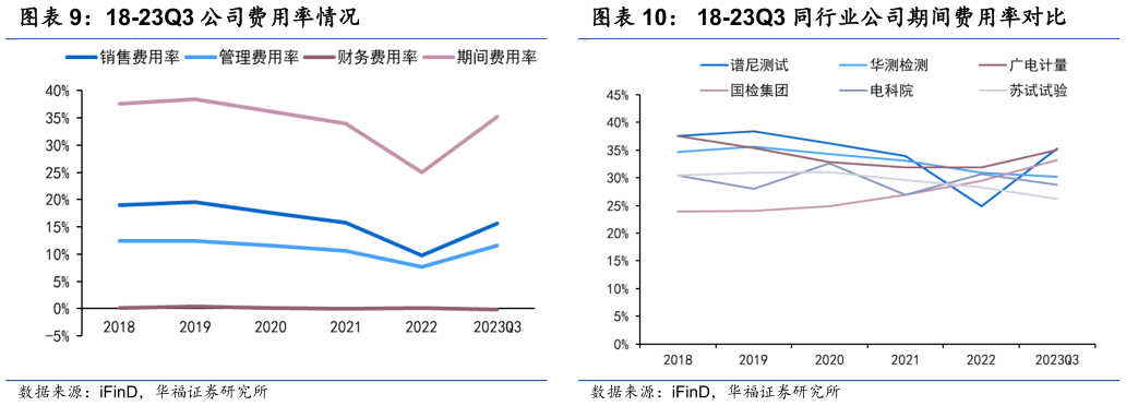 如何了解18-23Q3 公司费用率情况 18-23Q3 同行业公司期间费用率对比