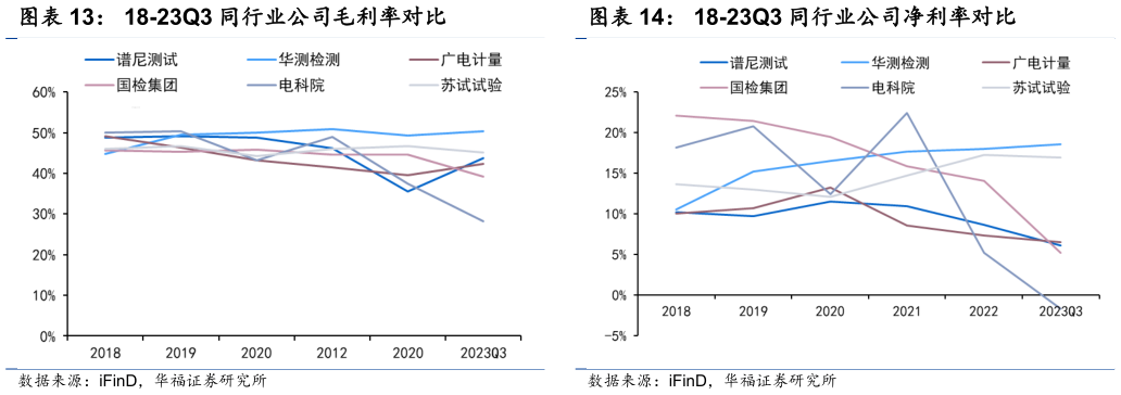 谁能回答18-23Q3 同行业公司毛利率对比 18-23Q3 同行业公司净利率对比